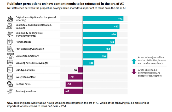로이터저널리즘연구소가 지난 1월 발간한 '저널리즘과 기술 트렌드, 그리고 전망 2026' 보고서에 담긴 AI 시대 재조명돼야 할 콘텐츠에 대한 발행인들 인식 관련 표 갈무리. 언론사가 내놓던 콘텐츠 중 상당 영역은 AI와 비교해 경쟁력이 없다는 인식이 드러난다.