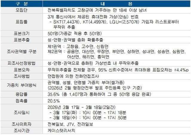 전북일보, JTV, 전라일보 여론조사 개요