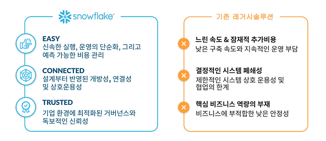 클레이너만 부사장은 스노우플레이크가 처음부터 주요 클라우드 사업자 위에서 구축된 회사라는 점을 상기시켰다. 초기에 AWS 위에서 시작했고, 지금은 AWS·마이크로소프트 애저·구글 클라우드 모두에서 서비스하며 각 환경과 경쟁하는 구조라는 설명이다. 핵심 차별점으로는 ‘쉬운 사용성(Easy)’, ‘연결성(Connected)’, ‘신뢰성(Trusted)’을 제시했다. 성능과 확장성, 가격 대비 효율까지 포함한 엔터프라이즈급 경험이 강점이라는 이야기다. (이미지=스노우플레이크)