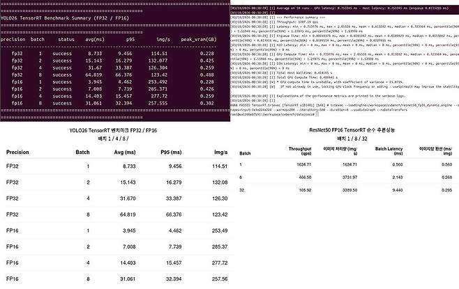 DGX 스파크를 활용해 YOLO26 TensorRT, ResNet50을 배치 및 정밀도별로 실행한 결과 / 출처=IT동아