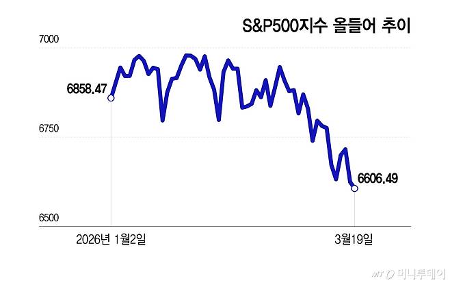 S&P500지수 올들어 추이/그래픽=이지혜
