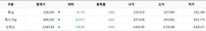 한국거래소(KRX) 금시장 국내 금값, 국제 금값 bnt, 한국거래소 금시세(금값) 2.639% 하락