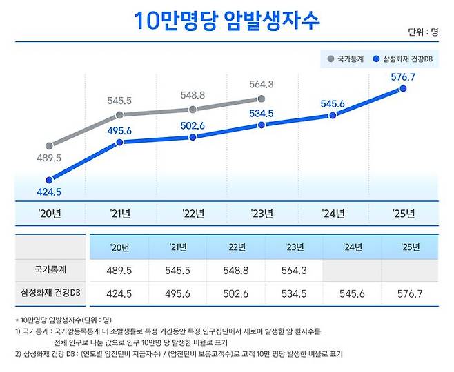 고령화 영향으로 암 발생이 꾸준히 늘고 있지만, 정기검진을 통한 조기 발견이 치료 부담을 낮추는 핵심 변수로 떠오르고 있다.ⓒ삼성화재