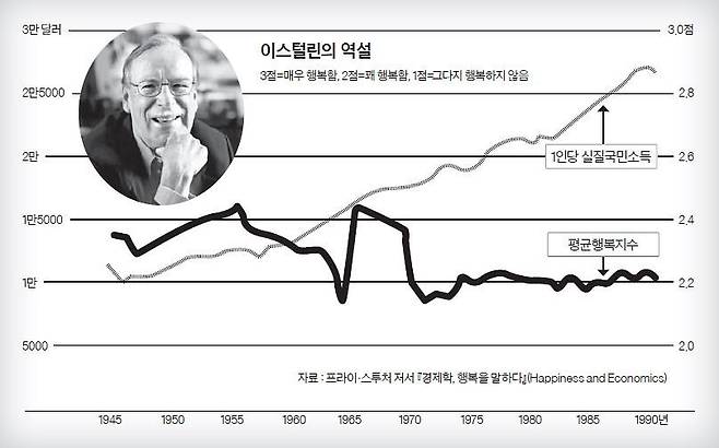 일정 수준 소득이 높아지면 행복도가 비례하여 높아지지 않는다는 ‘이스털린의 역설’을 나타낸 그래프.