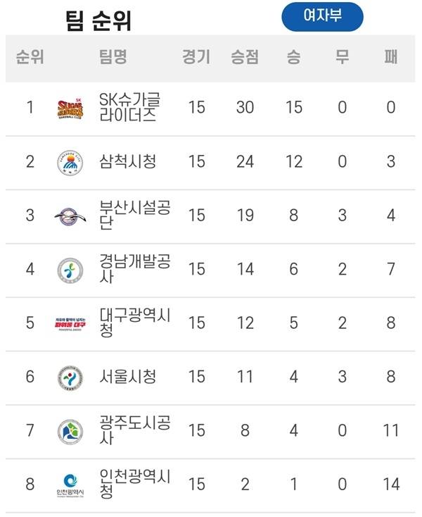 사진 신한 SOL Bank 25-26 핸드볼 H리그 여자부 3라운드 1매치 순위, 사진 제공=한국핸드볼연맹