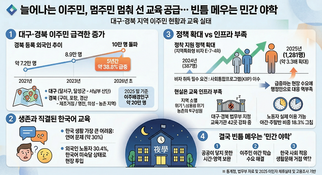 경북 이주민 한국어 교육공급 현황. <그래픽 = 생성형AI>