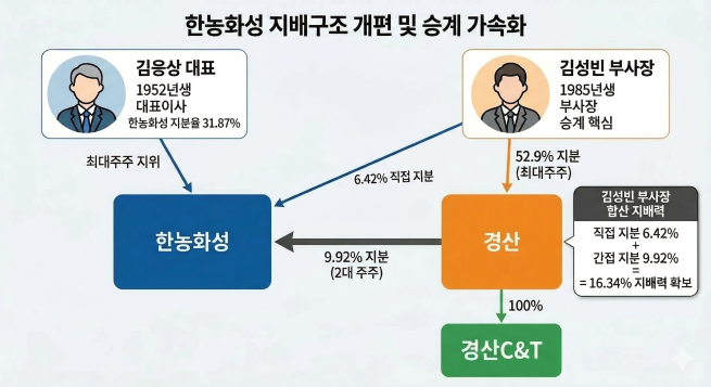 한농화서 지배구조. (제미나이 제작)(출처=금융감독원 전자공시시스템)