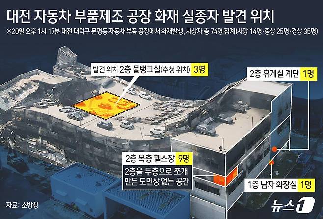 지난 20일 다수의 사상자가 발생한 대전 대덕산업단지 자동차 부품 공장 화재로 인한 사상자는 사망자 14명, 중상자 25명, 경상자 35명 등 총 74명으로 최종 확인됐다. 다수의 사상자가 나온 헬스장은 임의로 마련된 복층 형태 공간이었던 것으로 조사됐다. 뉴스1