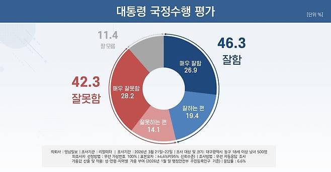 대통령 국정수행 평가