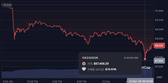 비트코인이 23일 새벽 6만7000달러대까지 하락했다. (사진=코인마켓캡)