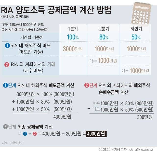 국내시장 복귀계좌(RIA) 양도소득 공제금액 계산방법. 사진=뉴시스