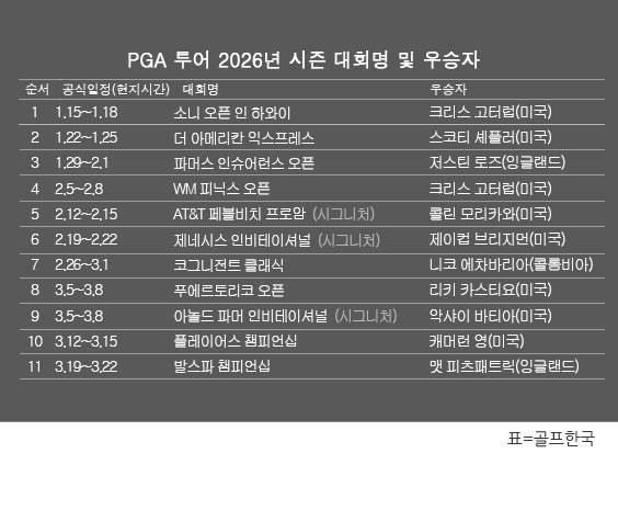 미국프로골프(PGA) 투어 2026년 시즌 골프대회 우승자 명단. 맷 피츠패트릭(잉글랜드), 2026시즌 발스파 챔피언십 우승. 표=골프한국 (이미지를 무단으로 사용하지 마십시오.)