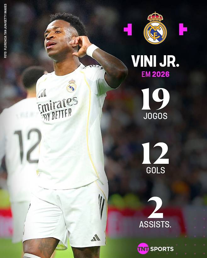 2026년 공식전 19경기서 12골 2도움을 기록 중인 레알 비니시우스. 사진=TNT스포츠 브라질판 SNS