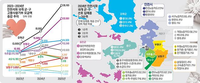 ‘고향사랑기부’, 인천 현주소