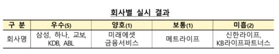 금감원 '변액보험' 미스터리 쇼핑 점검 결과