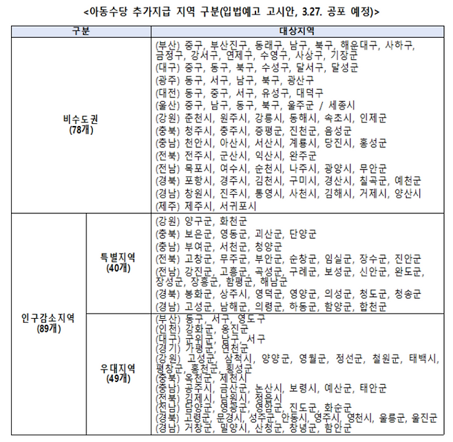 아동수당 추가지급 지역. 보건복지부 제공