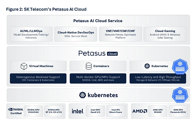 SK텔레콤의 페타수스 AI 클라우드 설명. <SK텔레콤>