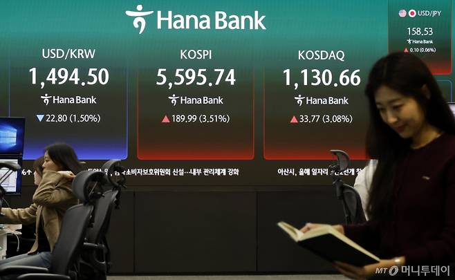 코스피가 전 거래일(5405.75)보다 232.45포인트(4.30%) 상승한 5638.20에 개장한 24일 오전 서울 중구 하나은행 딜링룸 전광판에 지수가 표시 되고 있다. 코스닥 지수는 전 거래일(1096.89)보다 37.27포인트(3.40%) 오른 1134.16에 거래를 시작했다. 원·달러 환율은 전 거래일 주간거래 종가(1517.3원)보다 26.4원 내린 1490.9원에 출발했다./사진=뉴시스