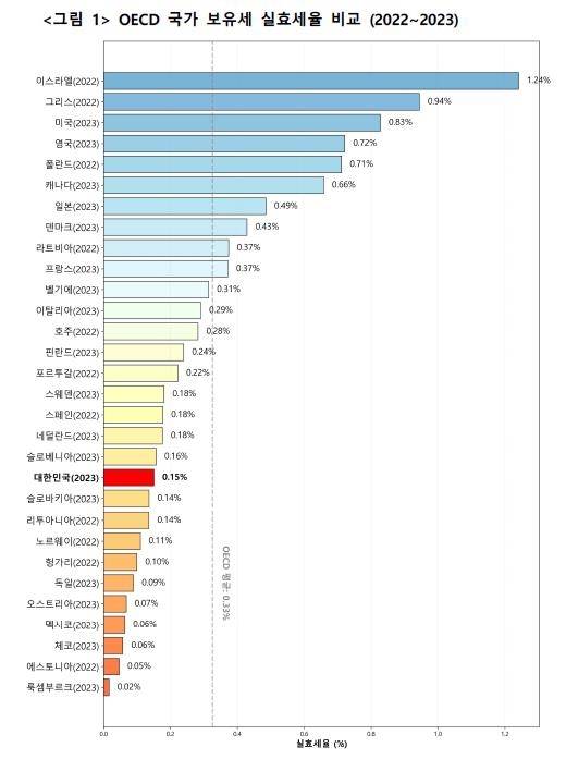 OECD 국가 보유세 실효세율 출처: 토지자유연구소