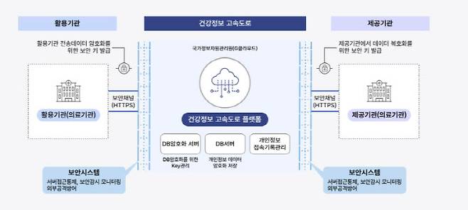 보건복지부가 운영하는 '건강정보 고속도로 중계시스템'. 개인의 건강정보를 의료기관에서 활용하기 위한 플랫폼으로 활용기관과 제공기간 사이에 정보가 오갈때 보안 키를 개별적으로 발급하고 외구 공격 방어를 위한 장치도 돼있다. 이러한 구조는 의료 데이터를 공유하거나 활용하는 기업기관 대부분이 채택하는 방식이다.(자료=보건복지부)