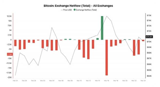 일별 거래소에서의 비트코인 순유출입 추이 (자료=크립토퀀트)