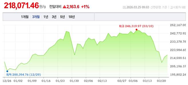 오늘 금시세, 국제 금가격, 금값추이 ©신한은행