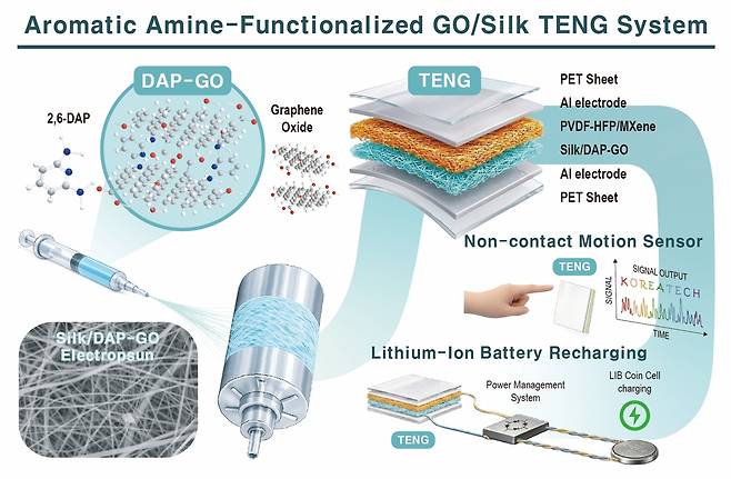 한기대 배진우 교수 연구팀이 개발한 실크 기반 마찰발전기·무전원 센서 모식도. 한기대 제공