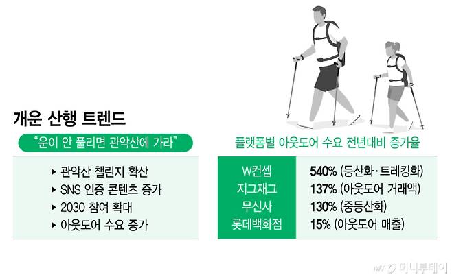 개운 산행 트렌드/그래픽=이지혜