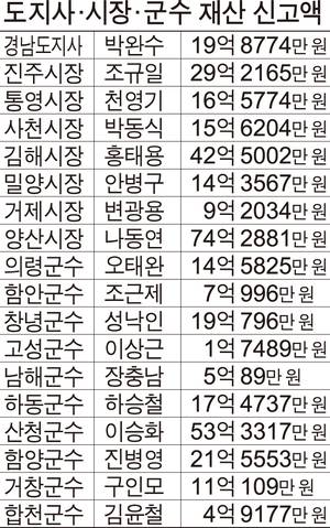 도지사 시장 군수 재산 신고액