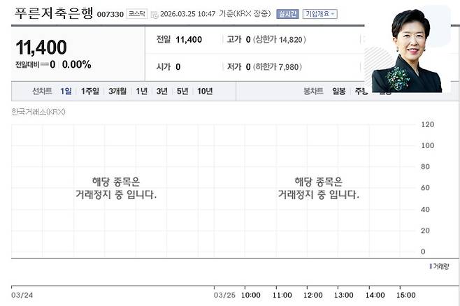구혜원 푸른그룹 회장과 푸른저축은행 주식 차트 현황. / 사진=푸른저축은행, 네이버증권.