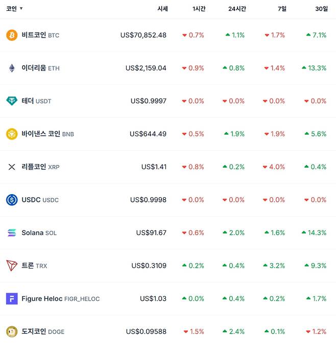 비트코인 시세…이더리움·리플·솔라나·테더·바이낸스·도지 가격 코인게코