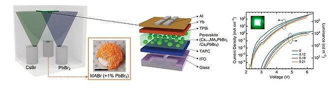 진공 증착을 이용한 페로브스카이트 발광소자 제작 공정 및 발광 효율 향상 원리 모식도