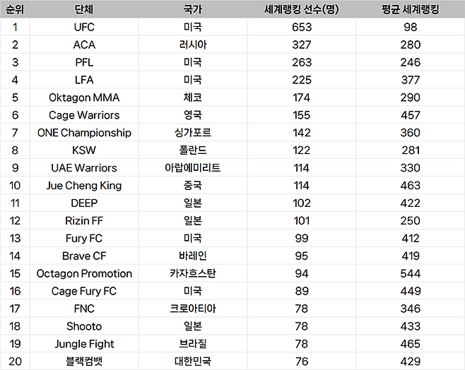 종합격투기대회 선수층 규모 글로벌 랭킹