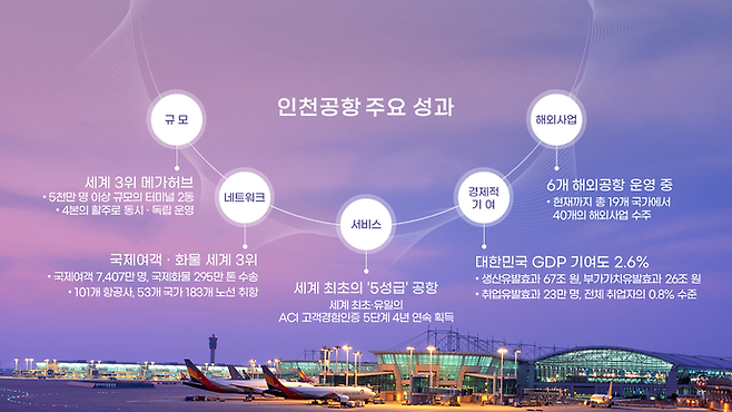 인천국제공항이 지난 25년 간 거둔 주요 성과. 사진=인천공항공사