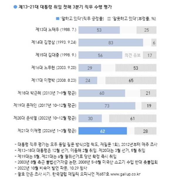 역대 대통령 취임 첫해 3분기 성적표