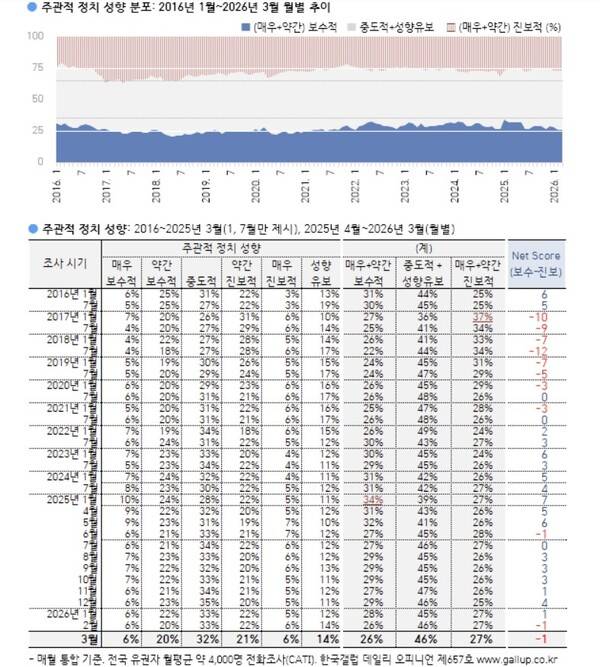 표2, 최근 10년 이념성향 표본 변화추이 .