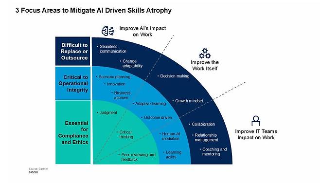 직원 역량 약화에 대응하는 방안 / 출처=가트너