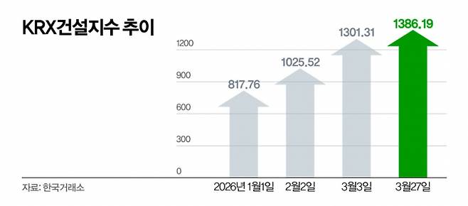 2026년 1월1일~3월27일 KRX 건설지수 추이 /그래픽=신재민 편집위원