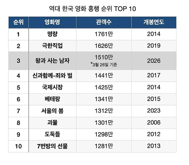 역대 한국 영화 흥행 순위