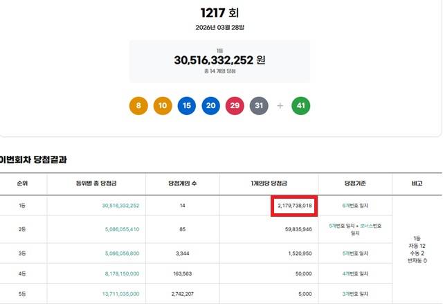 제1217회 로또복권 당첨번호 조회 결과 1등 당첨은 14명이다. 1등 당첨금은 21억7973만원이며 1등 구매 방식은 자동 12명, 수동 2명이다. /동행복권 캡처