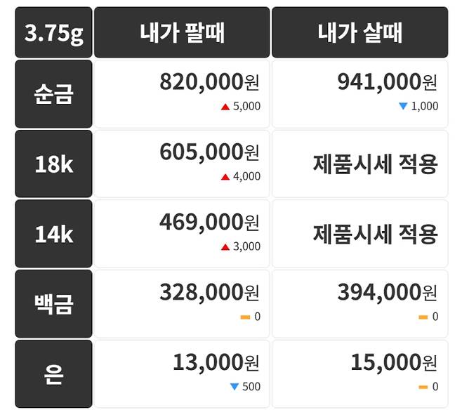오늘의 금시세 금값시세 금시세닷컴