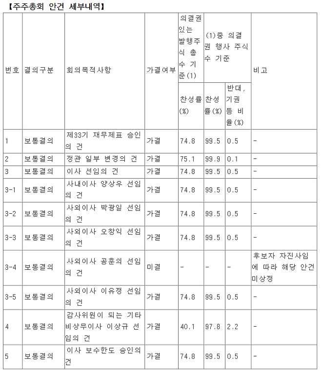 27일 YTN 전자공시에 등록된 주주총회 의결사안.