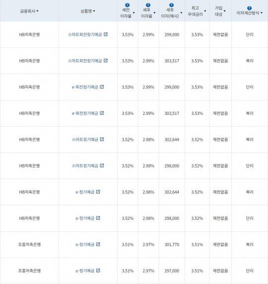자료 = 금융감독원(12개월 1000만원 예치 시)