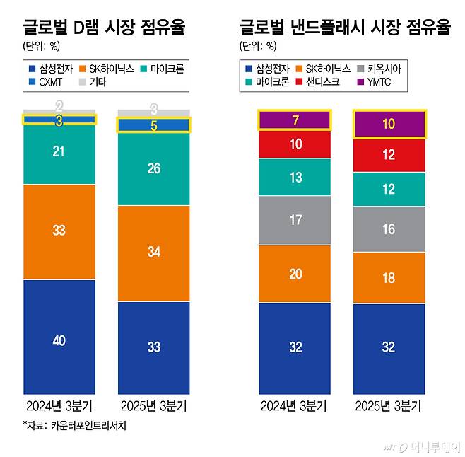 글로벌 D램·낸드플래시 시장 점유율/그래픽=김지영