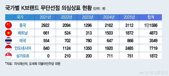 국가별 K브랜드 무단선점 의심상표 현황/그래픽=김지영