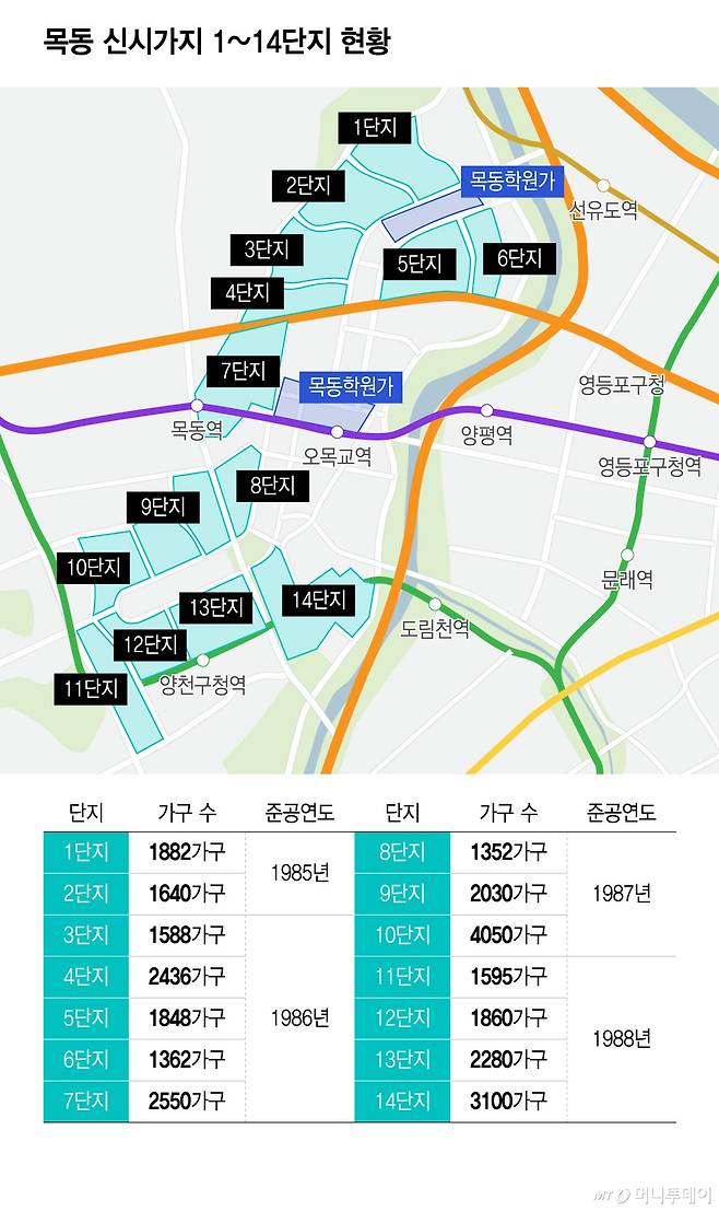 목동 신시가지 1~14단지 현황/그래픽=윤선정
