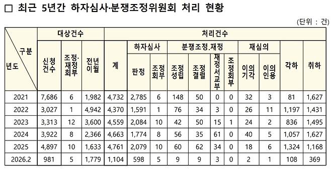 국토교통부 제공