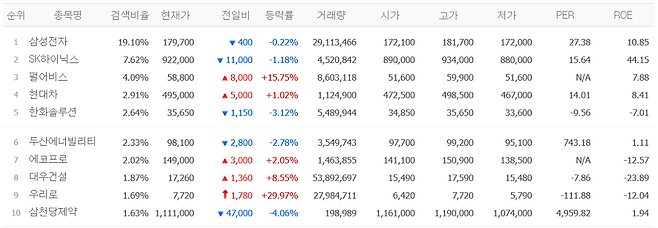 30일 네이퍼베이증권 검색상위 종목.(출처=네이버페이증권)