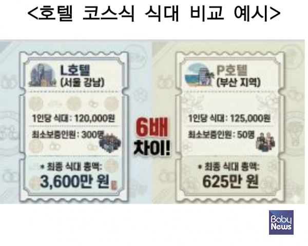 호텔 코스식 식대 비교. ⓒ한국소비자원