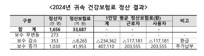 (자료=국민건강보험공단)